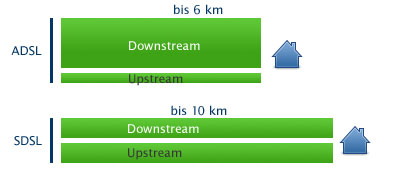 ADSL vs. SDSL